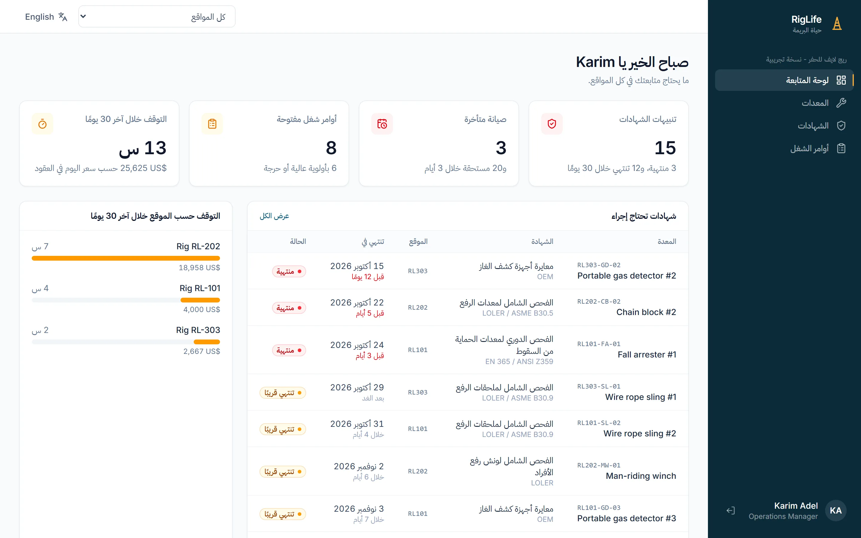 لوحة متابعة RigLife: تنبيهات الشهادات والصيانة المتأخرة وأوامر الشغل المفتوحة وتكلفة التوقف في ثلاث بريمات